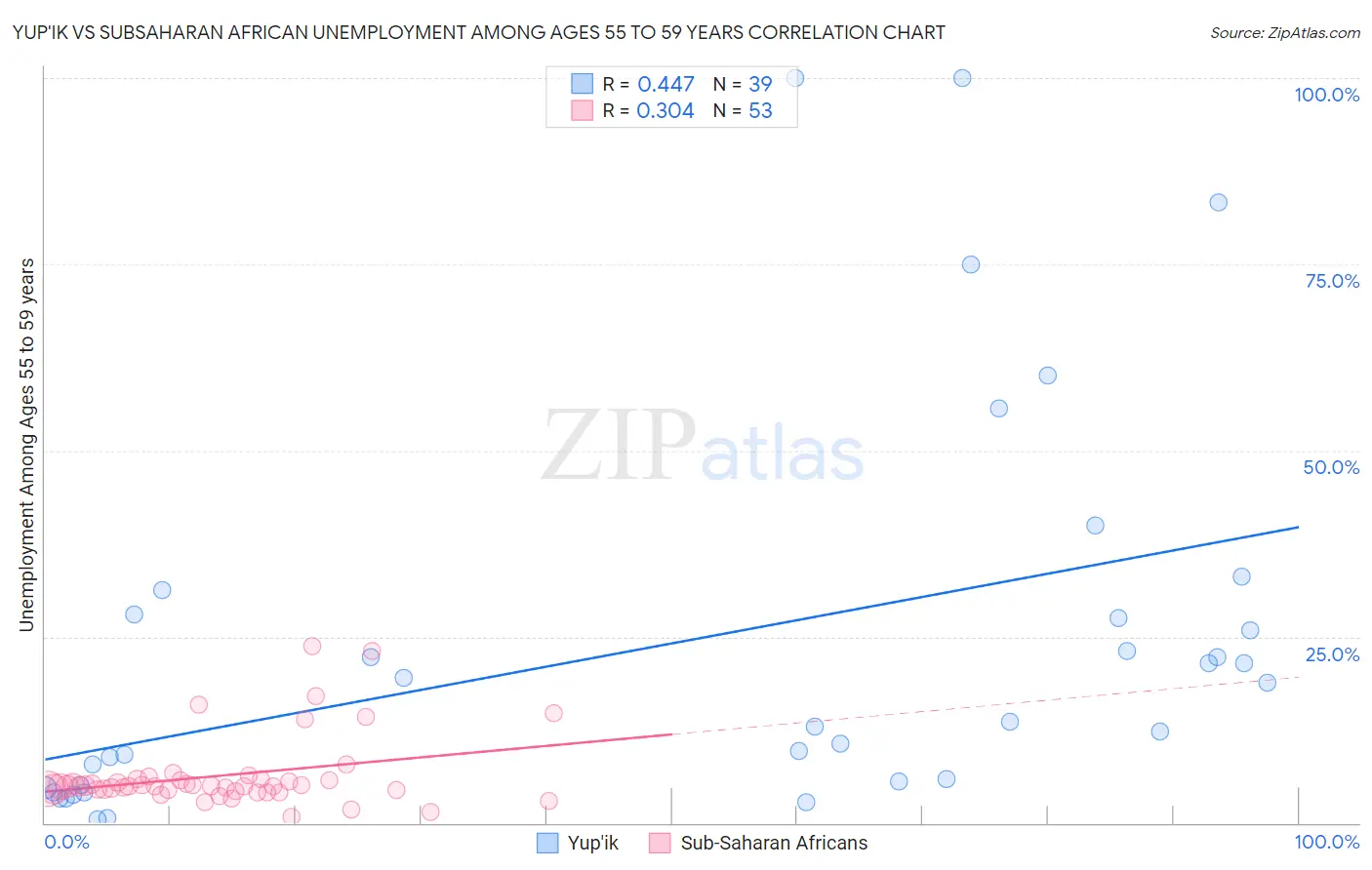 Yup'ik vs Subsaharan African Unemployment Among Ages 55 to 59 years