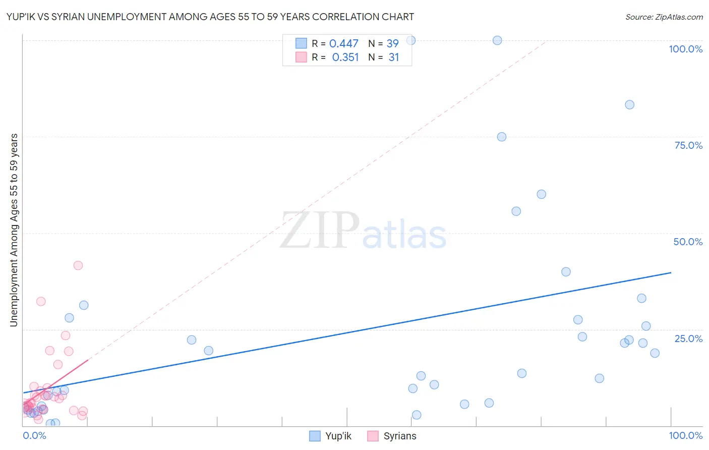 Yup'ik vs Syrian Unemployment Among Ages 55 to 59 years