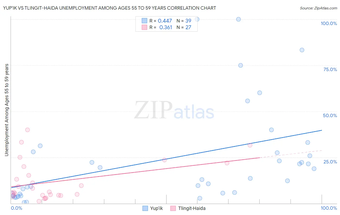 Yup'ik vs Tlingit-Haida Unemployment Among Ages 55 to 59 years