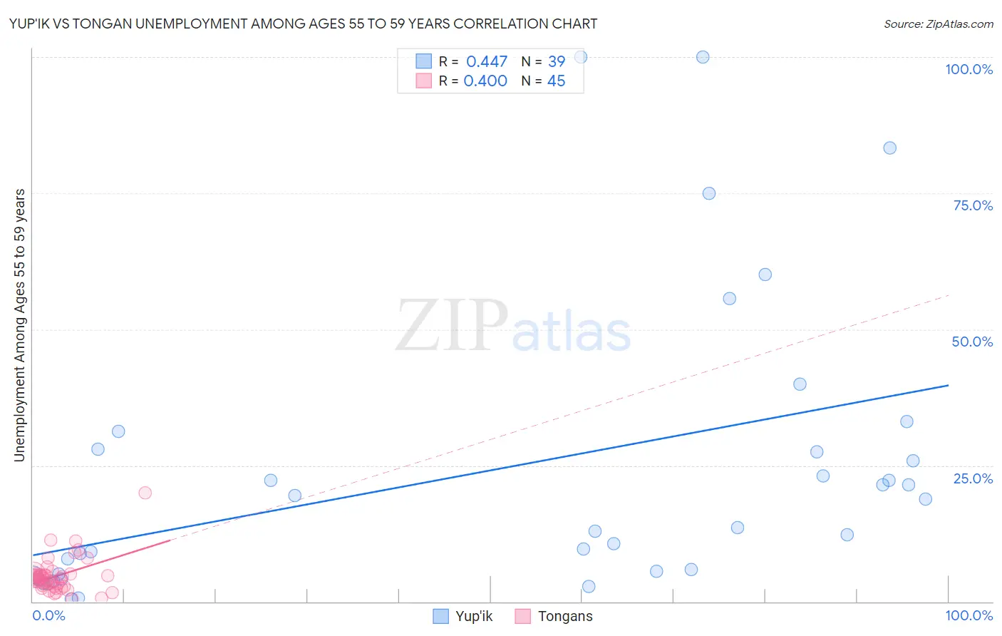 Yup'ik vs Tongan Unemployment Among Ages 55 to 59 years