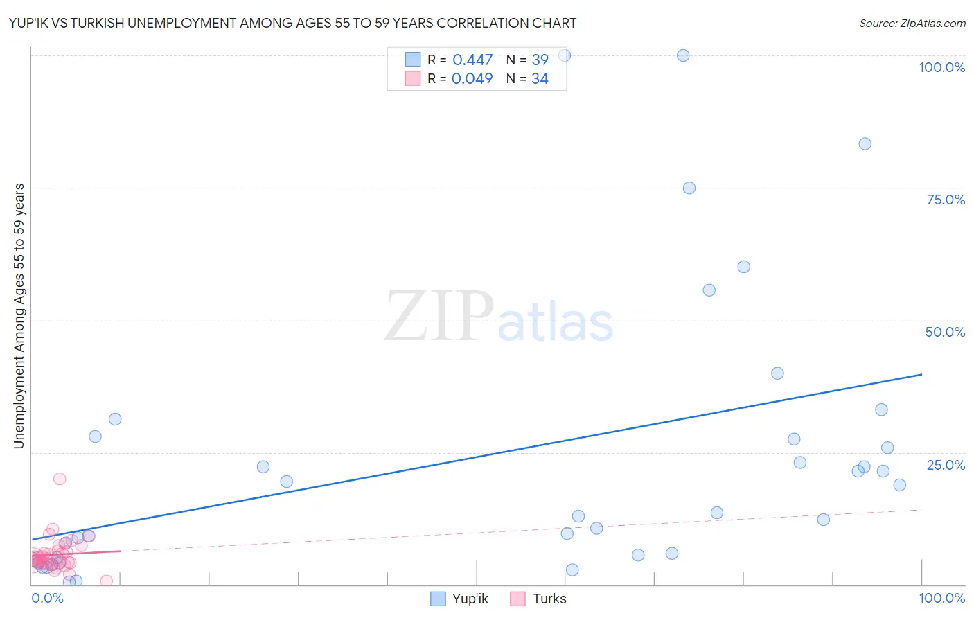 Yup'ik vs Turkish Unemployment Among Ages 55 to 59 years