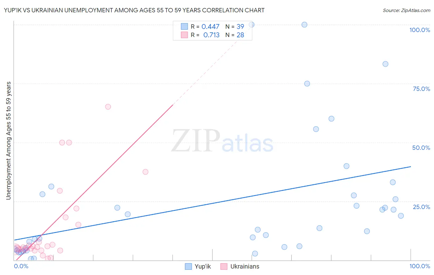 Yup'ik vs Ukrainian Unemployment Among Ages 55 to 59 years