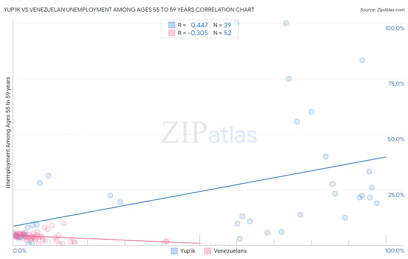 Yup'ik vs Venezuelan Unemployment Among Ages 55 to 59 years