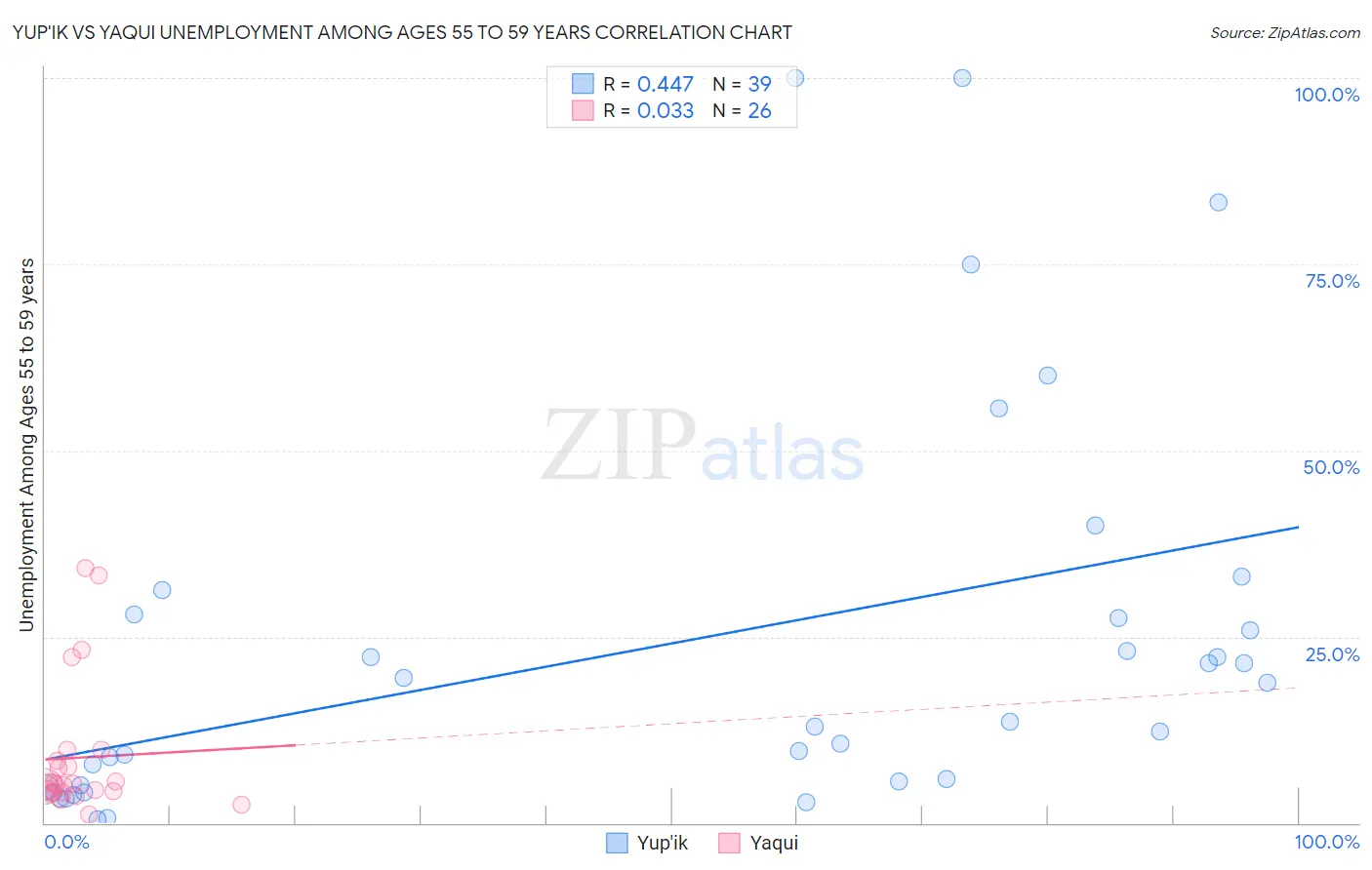 Yup'ik vs Yaqui Unemployment Among Ages 55 to 59 years