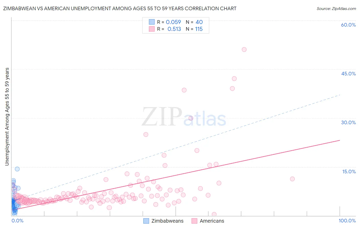 Zimbabwean vs American Unemployment Among Ages 55 to 59 years