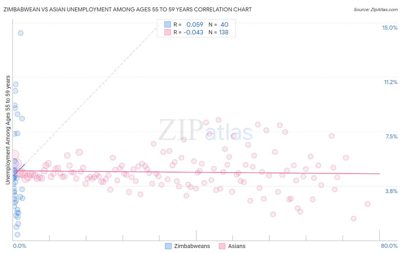 Zimbabwean vs Asian Unemployment Among Ages 55 to 59 years
