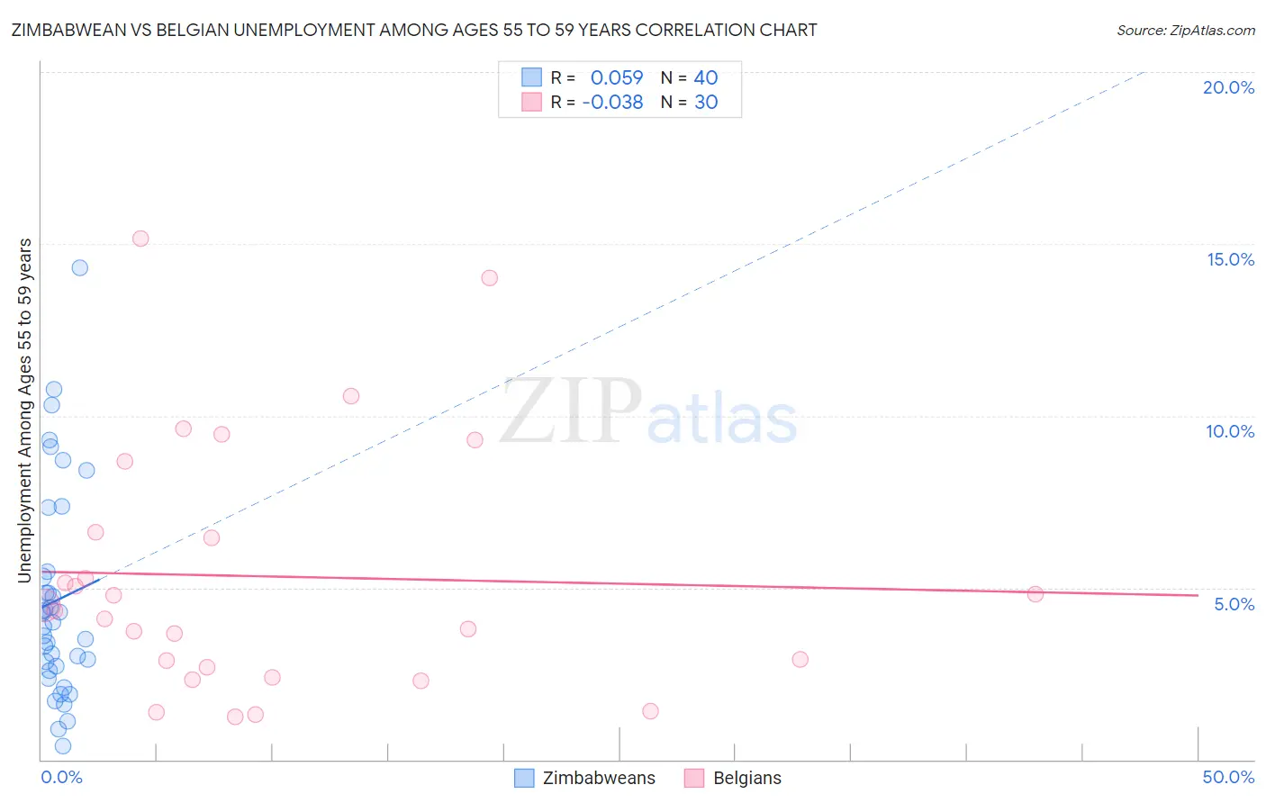 Zimbabwean vs Belgian Unemployment Among Ages 55 to 59 years