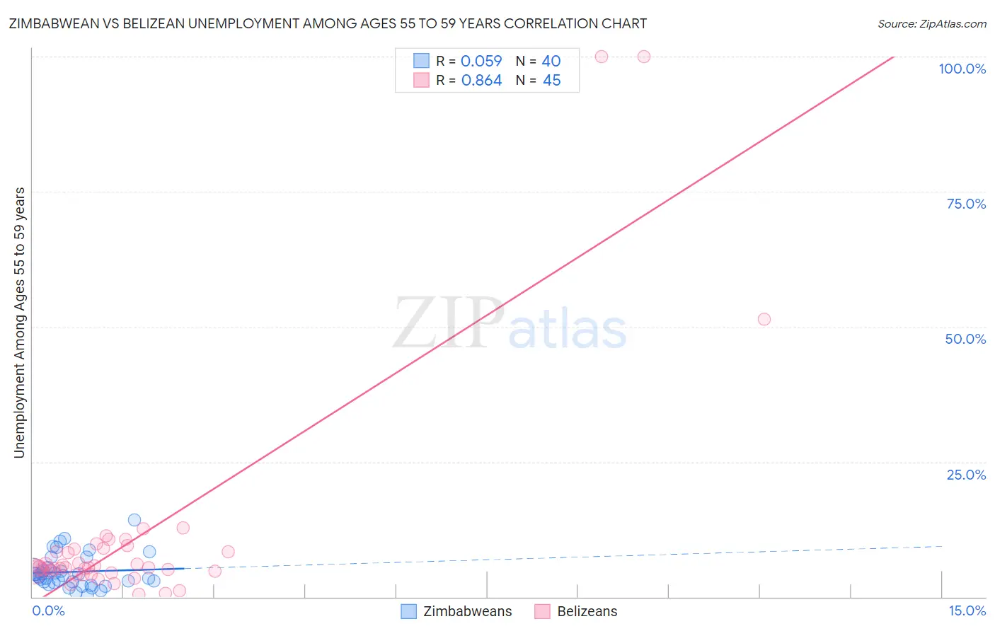 Zimbabwean vs Belizean Unemployment Among Ages 55 to 59 years