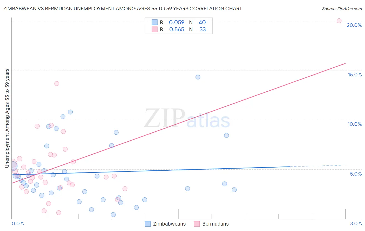Zimbabwean vs Bermudan Unemployment Among Ages 55 to 59 years