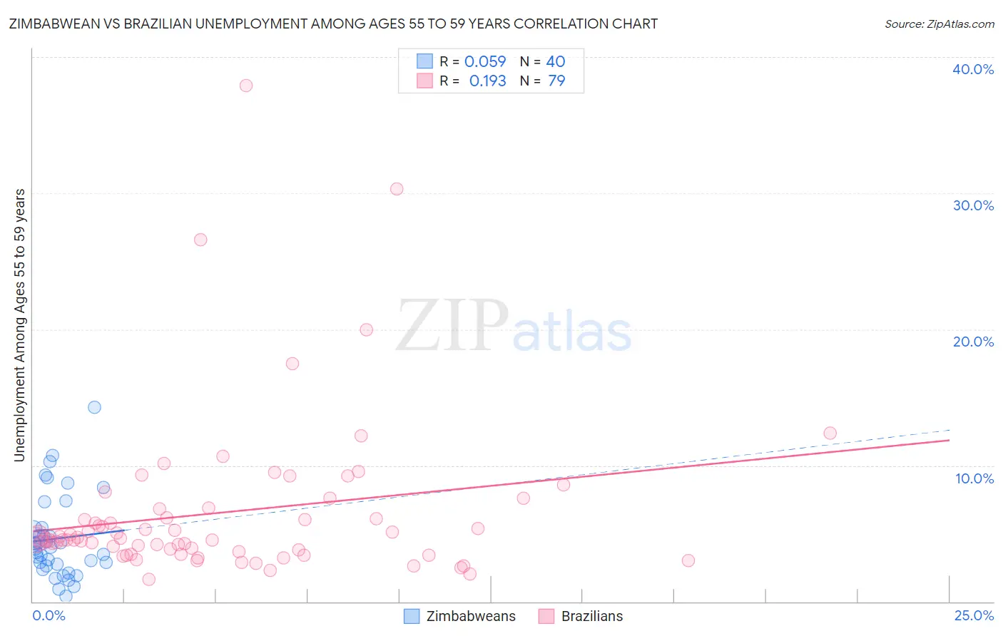 Zimbabwean vs Brazilian Unemployment Among Ages 55 to 59 years