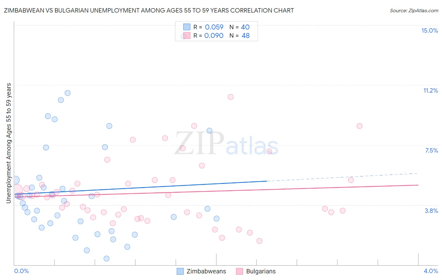 Zimbabwean vs Bulgarian Unemployment Among Ages 55 to 59 years