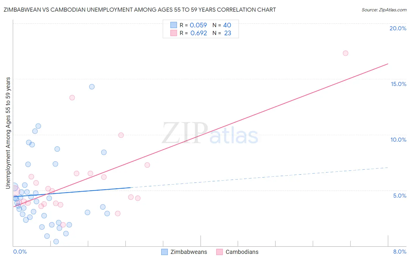 Zimbabwean vs Cambodian Unemployment Among Ages 55 to 59 years