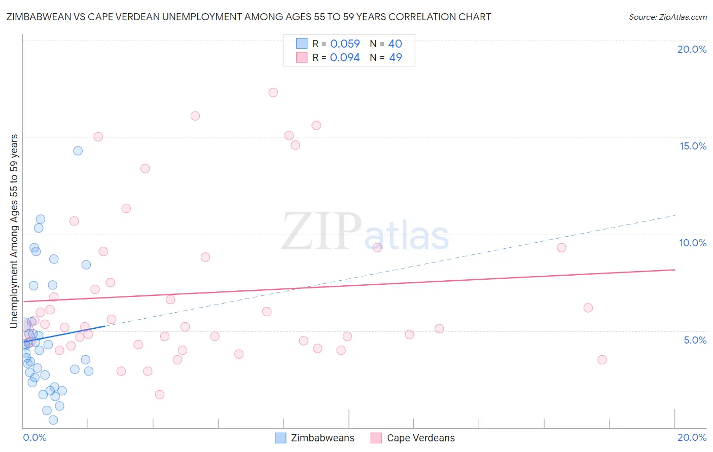Zimbabwean vs Cape Verdean Unemployment Among Ages 55 to 59 years