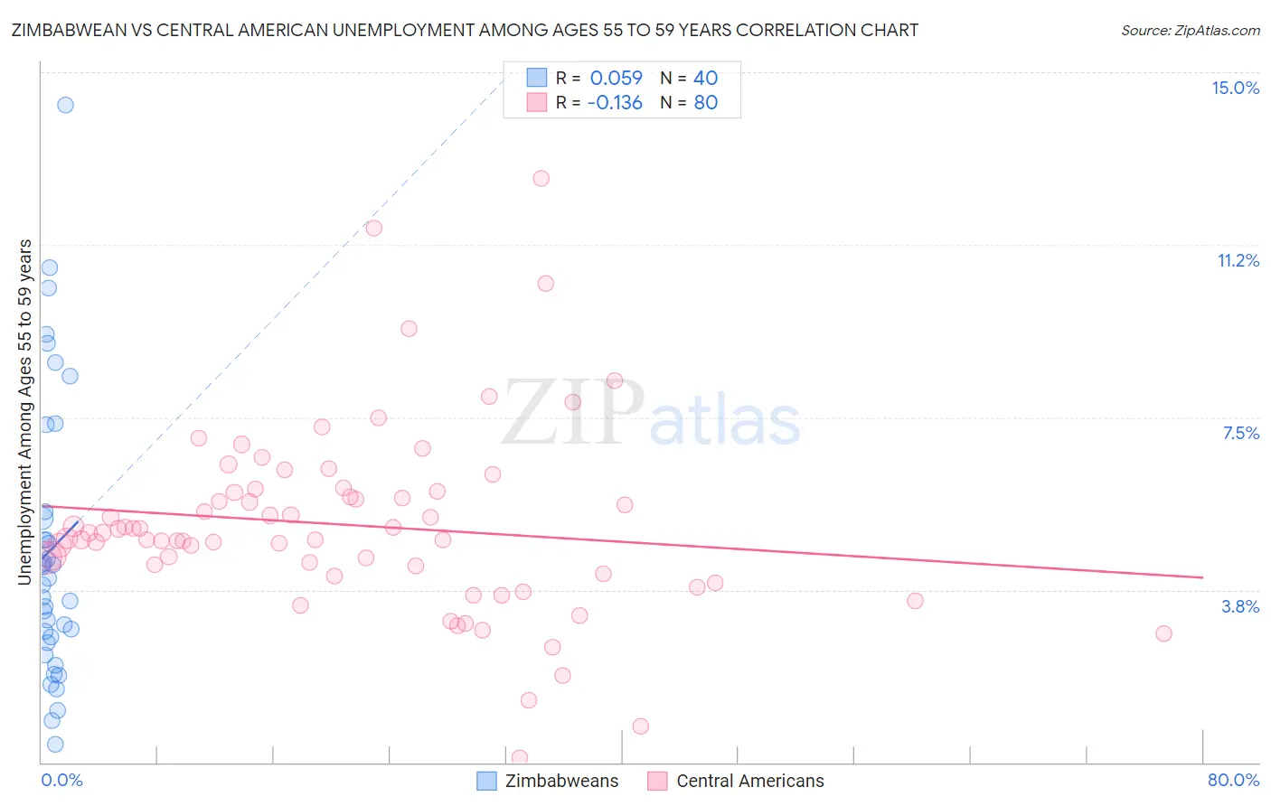 Zimbabwean vs Central American Unemployment Among Ages 55 to 59 years