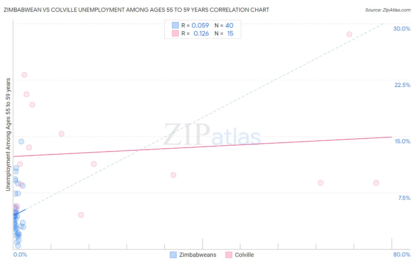 Zimbabwean vs Colville Unemployment Among Ages 55 to 59 years