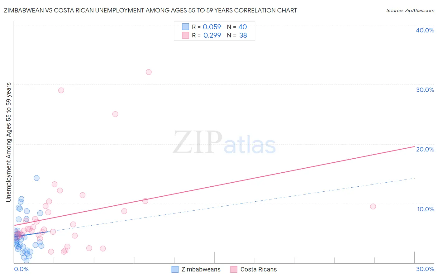Zimbabwean vs Costa Rican Unemployment Among Ages 55 to 59 years