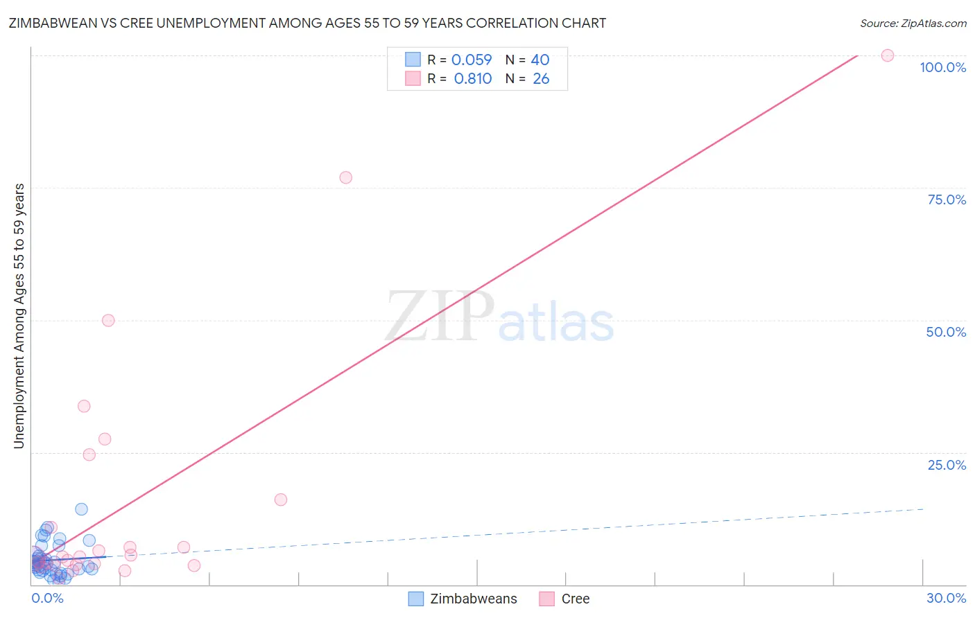 Zimbabwean vs Cree Unemployment Among Ages 55 to 59 years