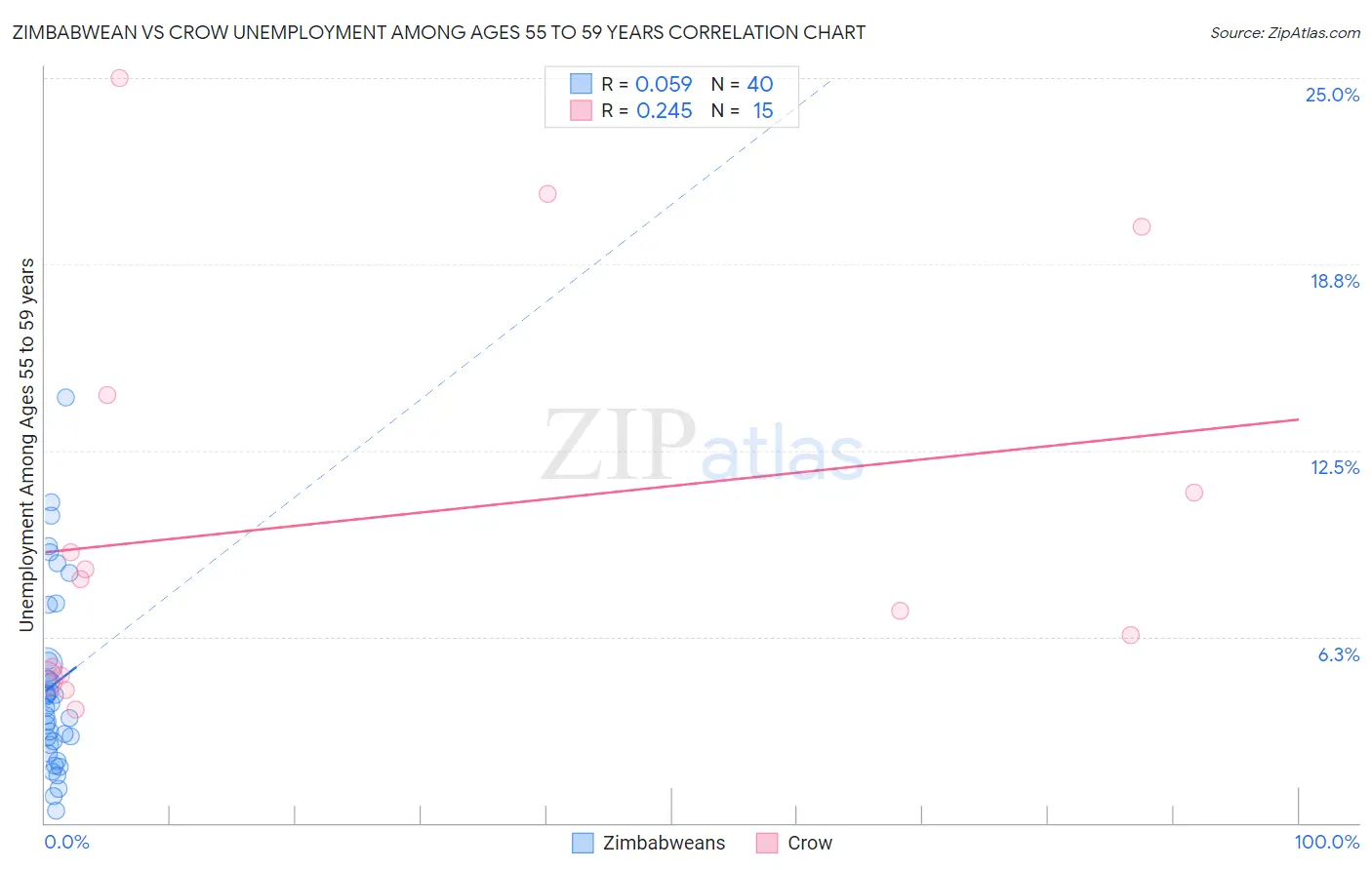 Zimbabwean vs Crow Unemployment Among Ages 55 to 59 years