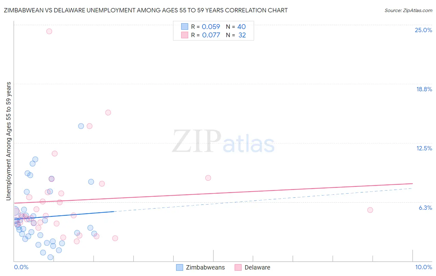 Zimbabwean vs Delaware Unemployment Among Ages 55 to 59 years
