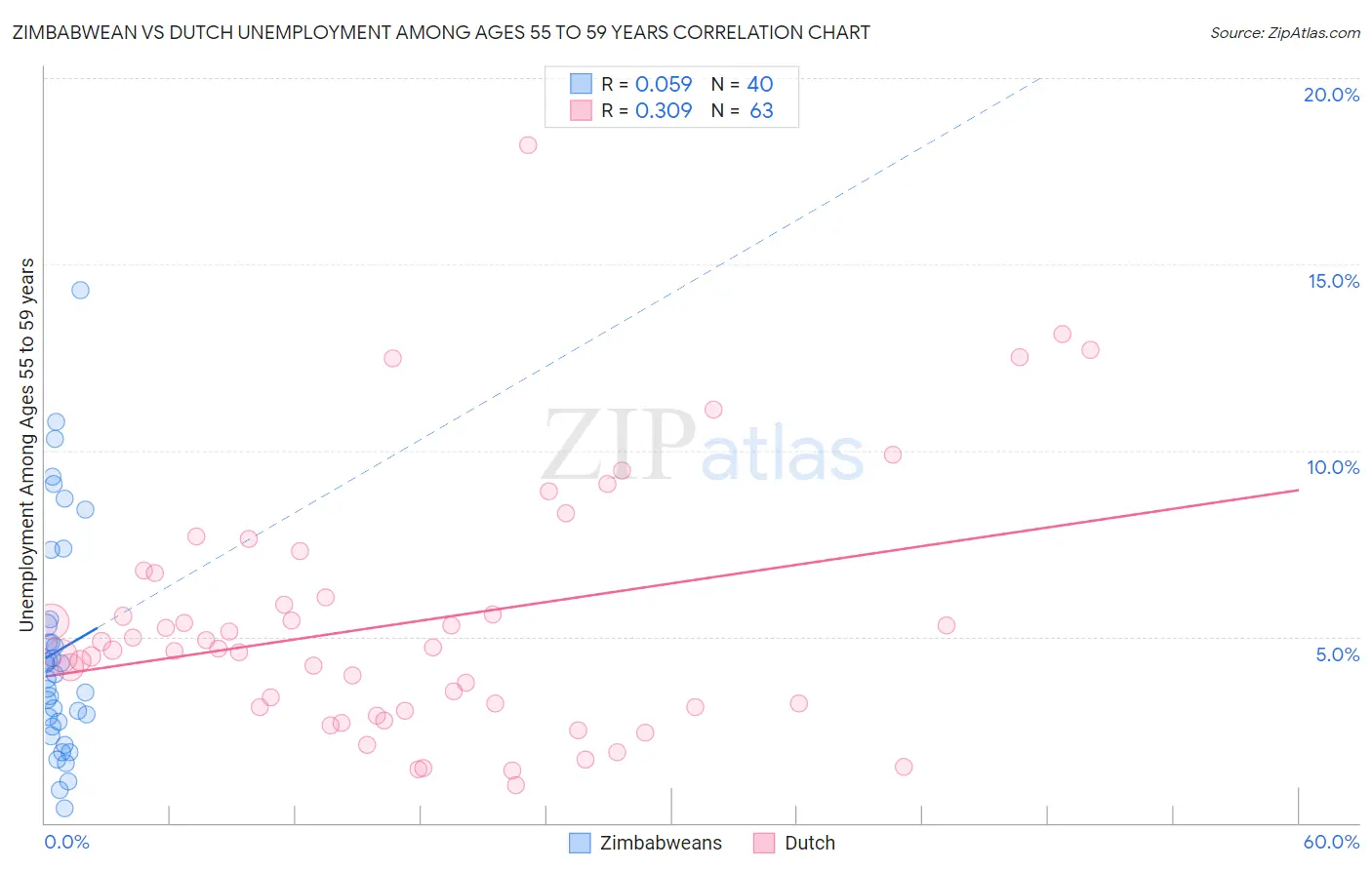 Zimbabwean vs Dutch Unemployment Among Ages 55 to 59 years