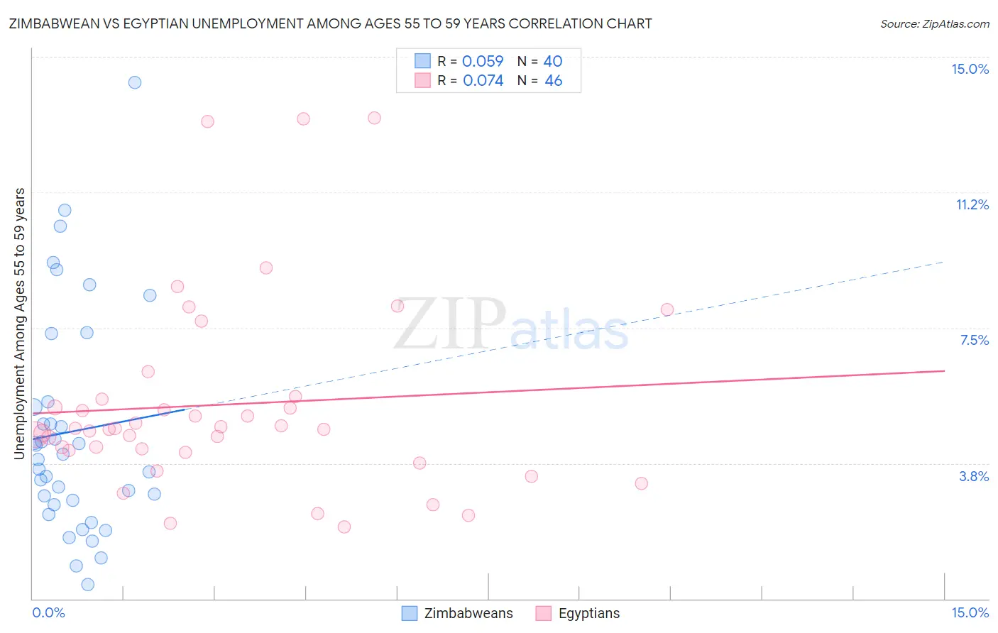 Zimbabwean vs Egyptian Unemployment Among Ages 55 to 59 years