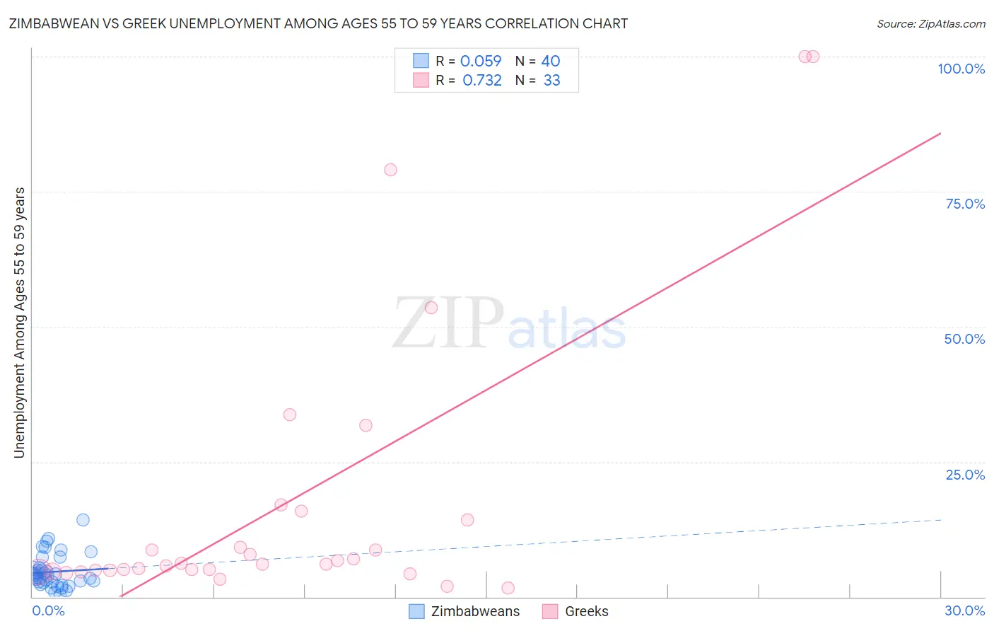 Zimbabwean vs Greek Unemployment Among Ages 55 to 59 years