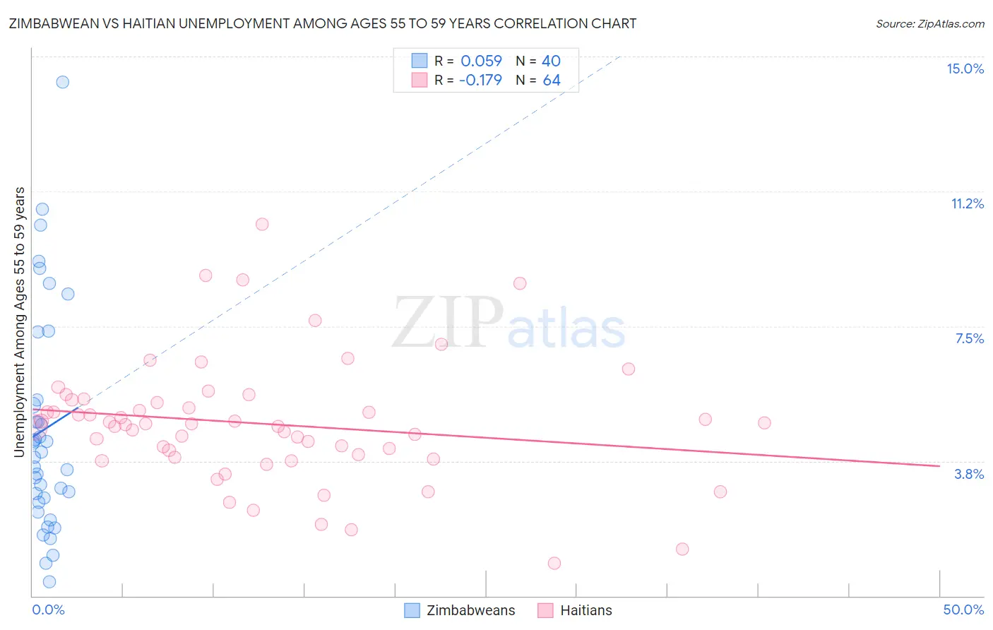 Zimbabwean vs Haitian Unemployment Among Ages 55 to 59 years