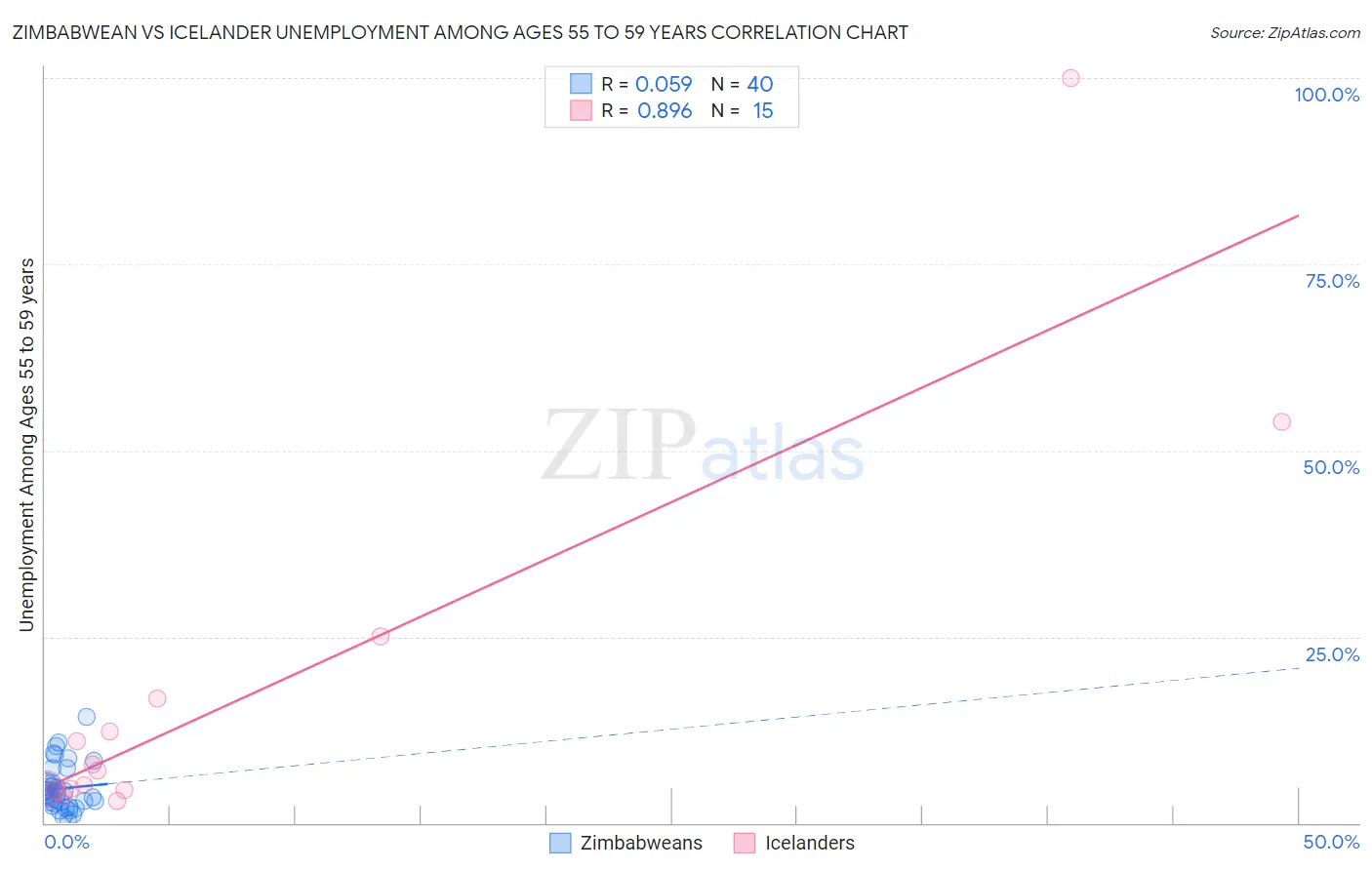Zimbabwean vs Icelander Unemployment Among Ages 55 to 59 years