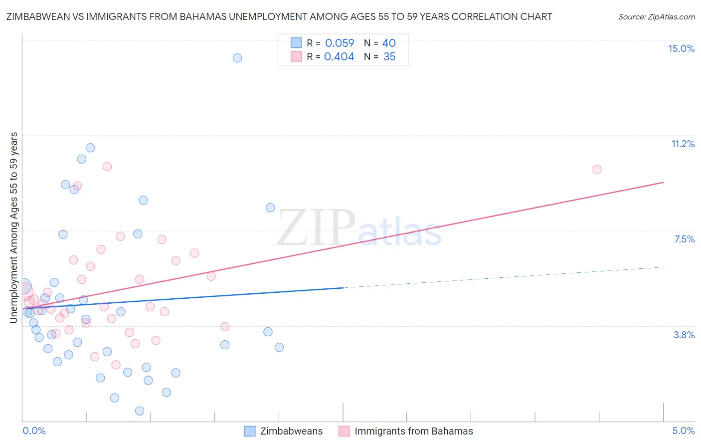 Zimbabwean vs Immigrants from Bahamas Unemployment Among Ages 55 to 59 years