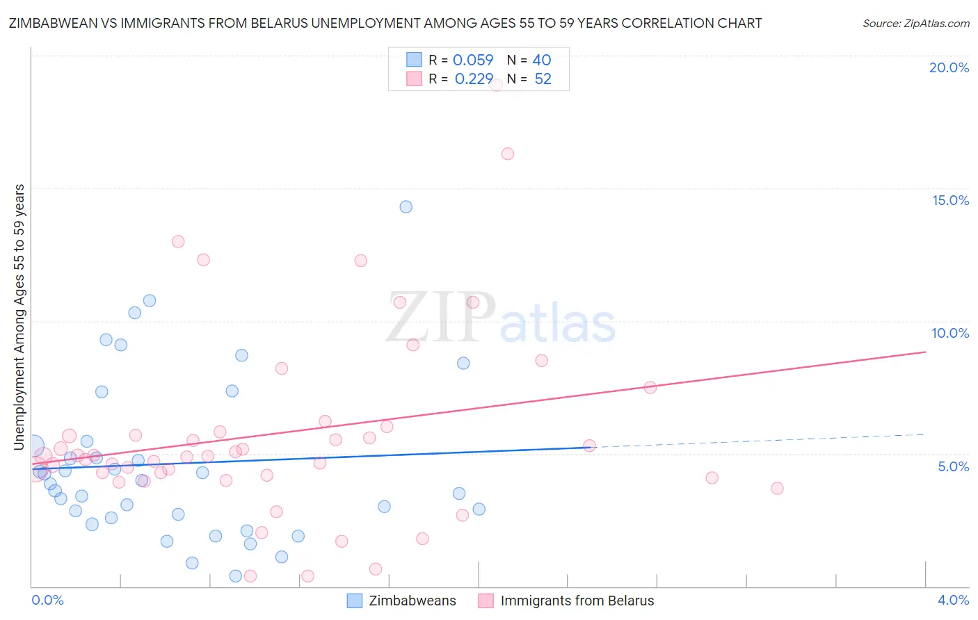 Zimbabwean vs Immigrants from Belarus Unemployment Among Ages 55 to 59 years