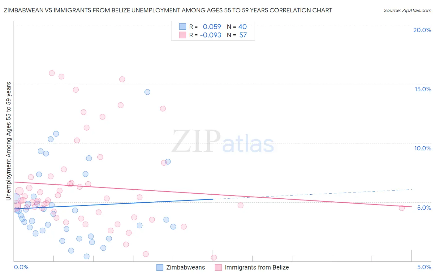 Zimbabwean vs Immigrants from Belize Unemployment Among Ages 55 to 59 years