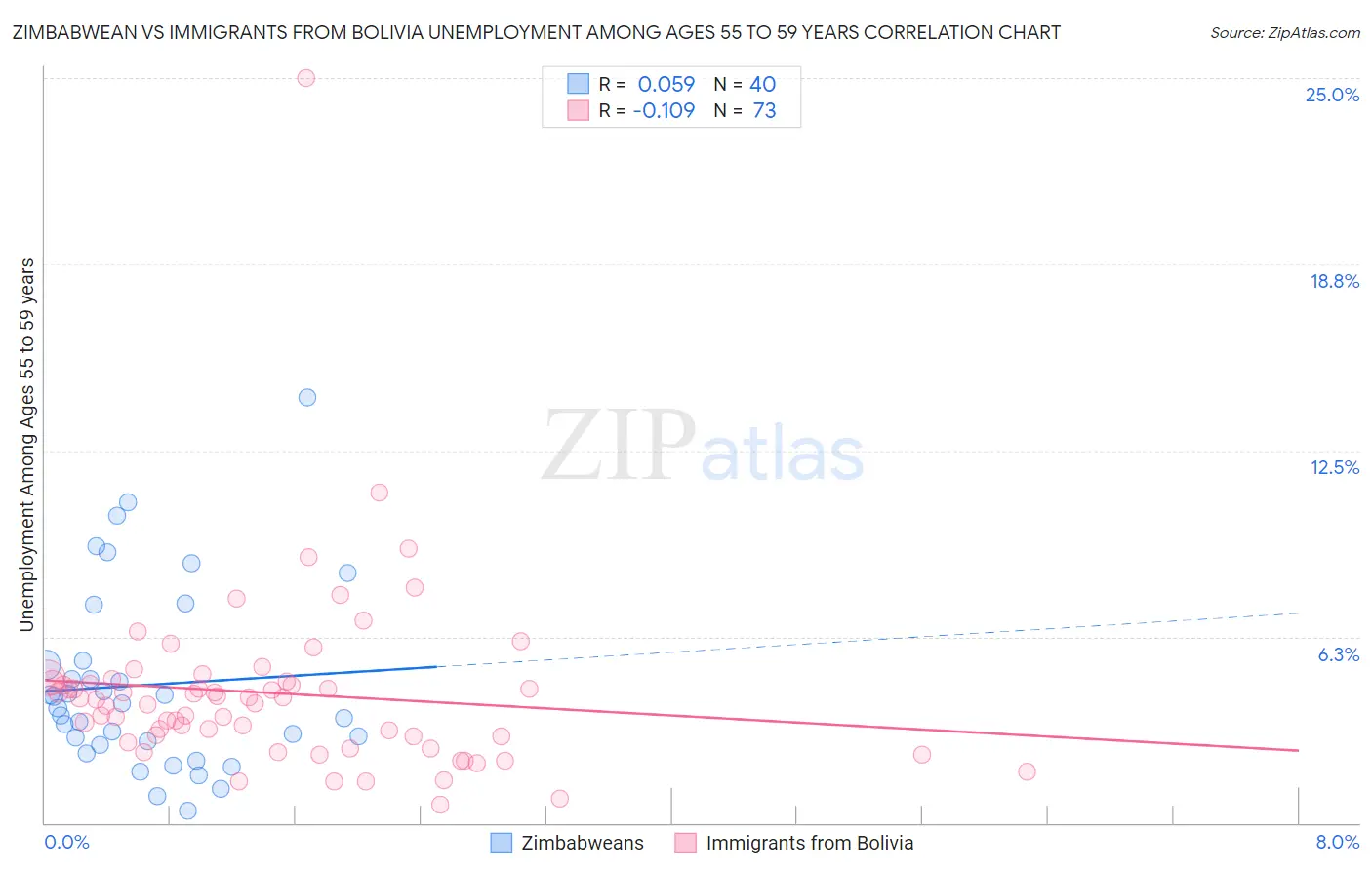 Zimbabwean vs Immigrants from Bolivia Unemployment Among Ages 55 to 59 years