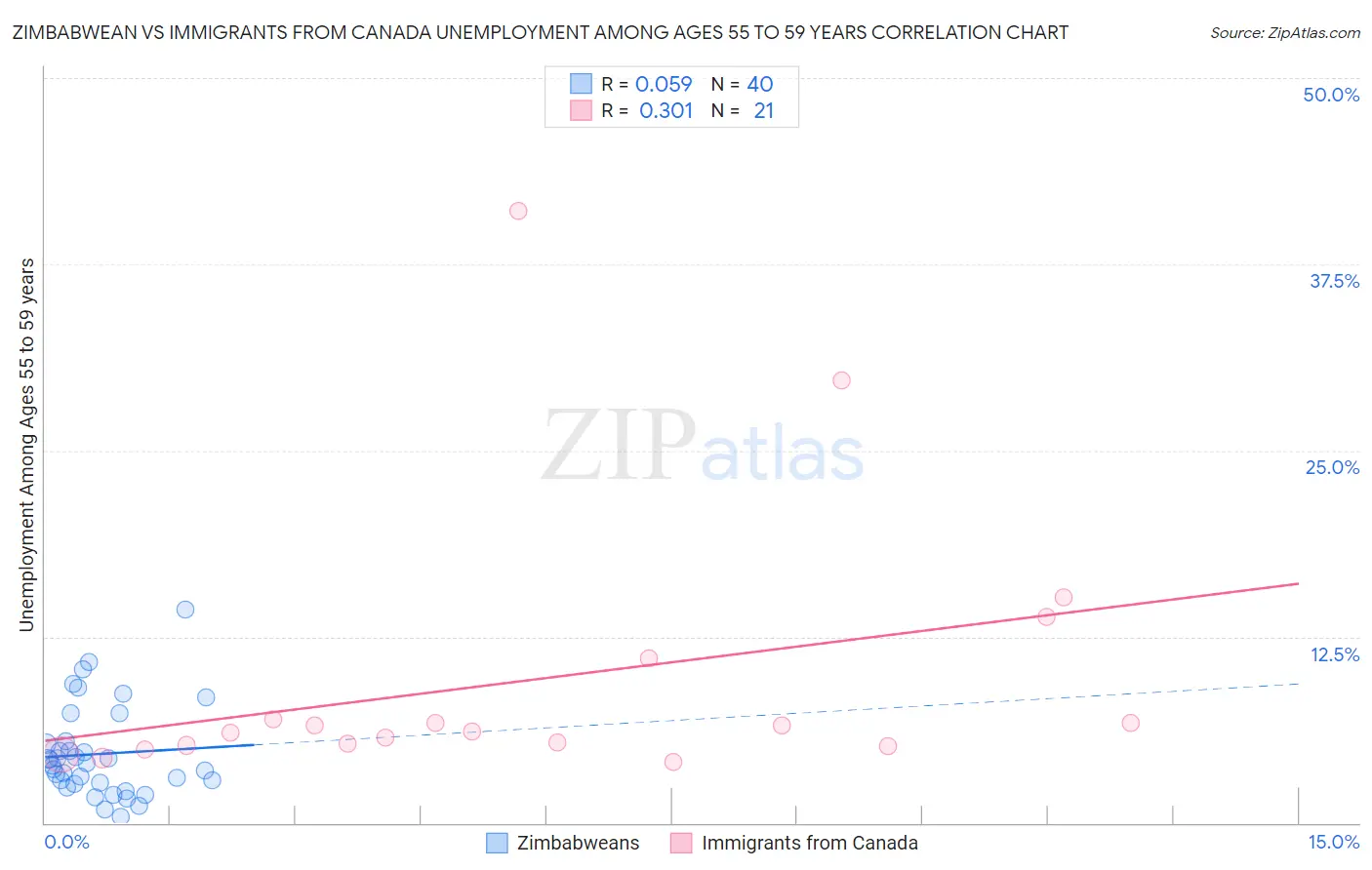 Zimbabwean vs Immigrants from Canada Unemployment Among Ages 55 to 59 years