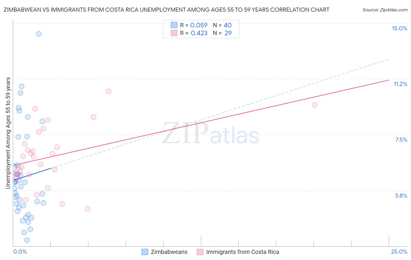 Zimbabwean vs Immigrants from Costa Rica Unemployment Among Ages 55 to 59 years