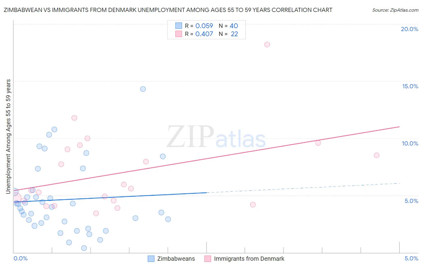 Zimbabwean vs Immigrants from Denmark Unemployment Among Ages 55 to 59 years