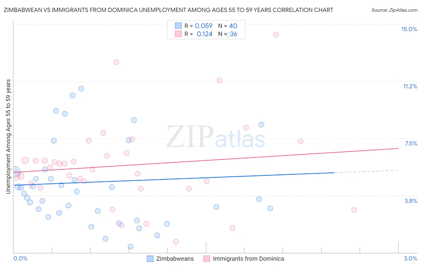 Zimbabwean vs Immigrants from Dominica Unemployment Among Ages 55 to 59 years