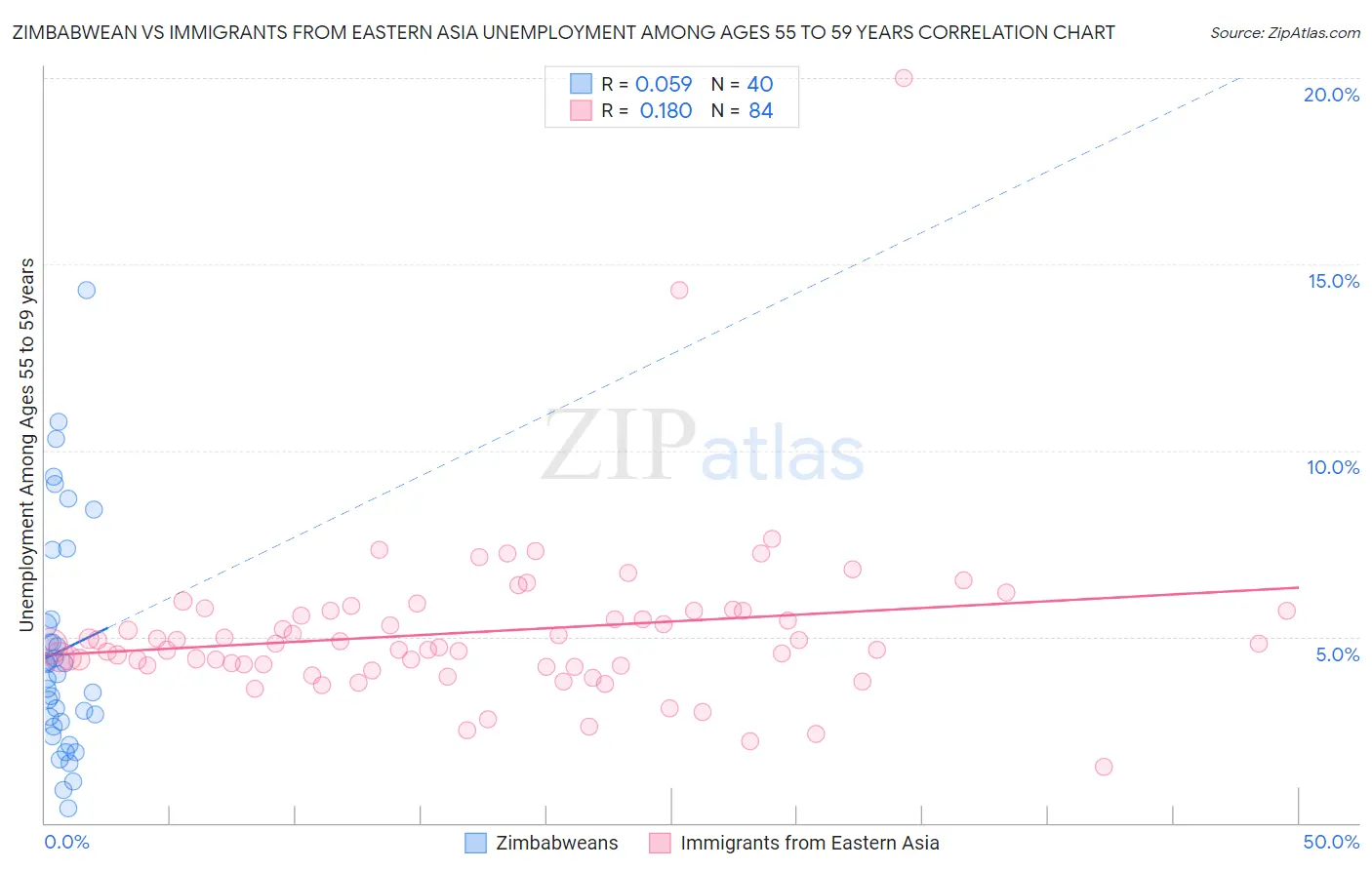 Zimbabwean vs Immigrants from Eastern Asia Unemployment Among Ages 55 to 59 years