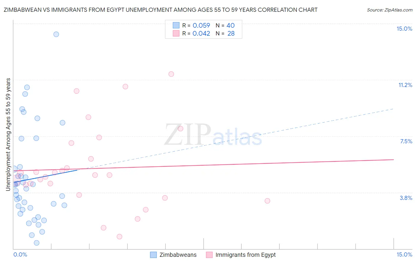 Zimbabwean vs Immigrants from Egypt Unemployment Among Ages 55 to 59 years