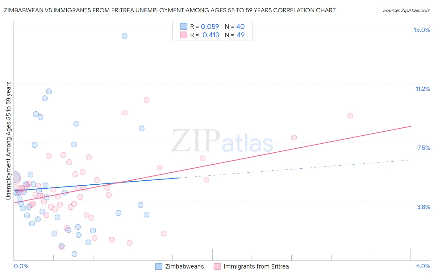 Zimbabwean vs Immigrants from Eritrea Unemployment Among Ages 55 to 59 years