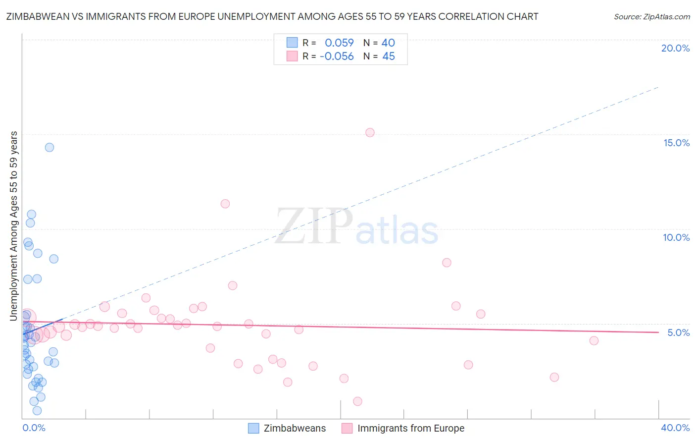 Zimbabwean vs Immigrants from Europe Unemployment Among Ages 55 to 59 years