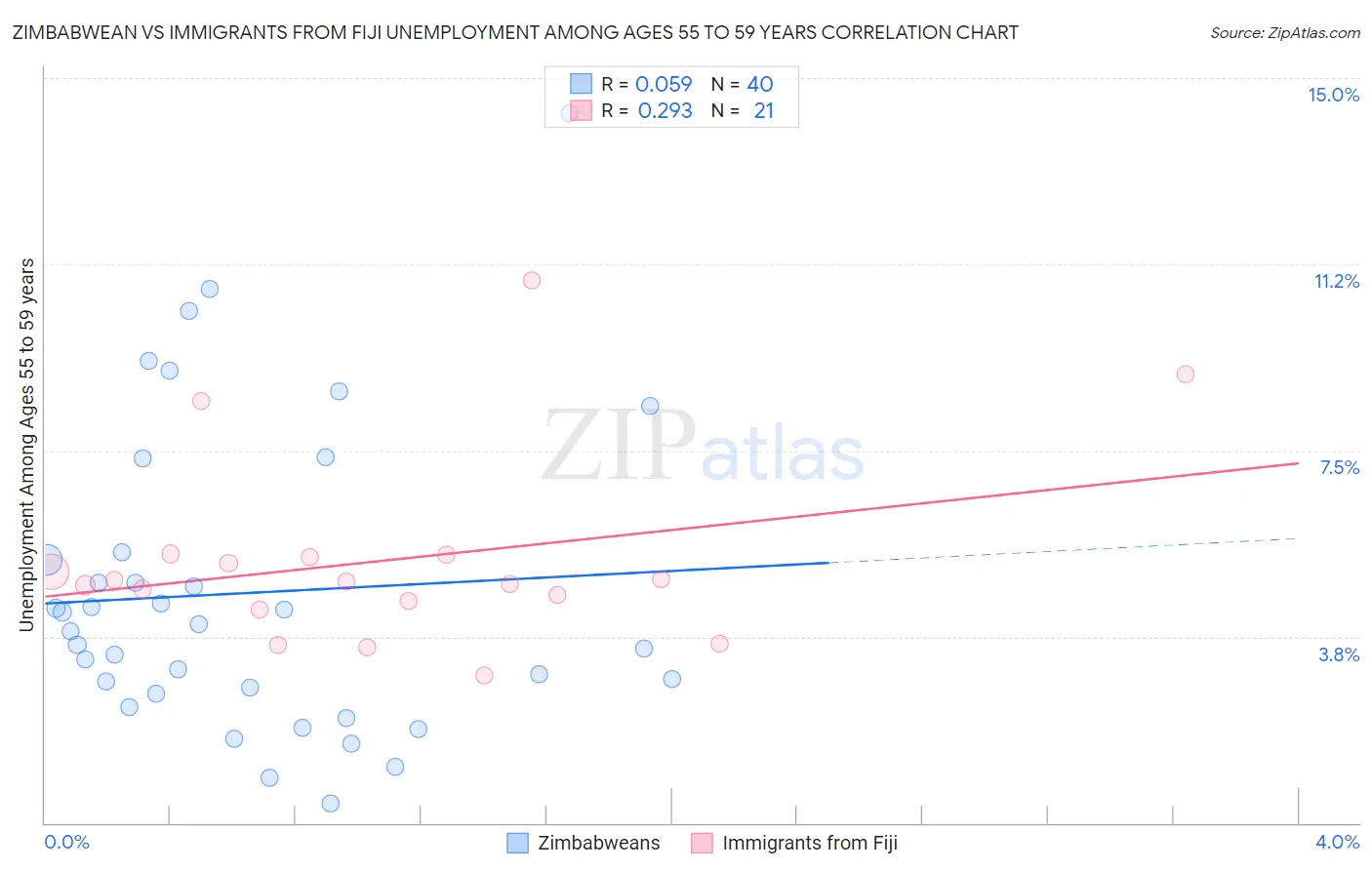 Zimbabwean vs Immigrants from Fiji Unemployment Among Ages 55 to 59 years