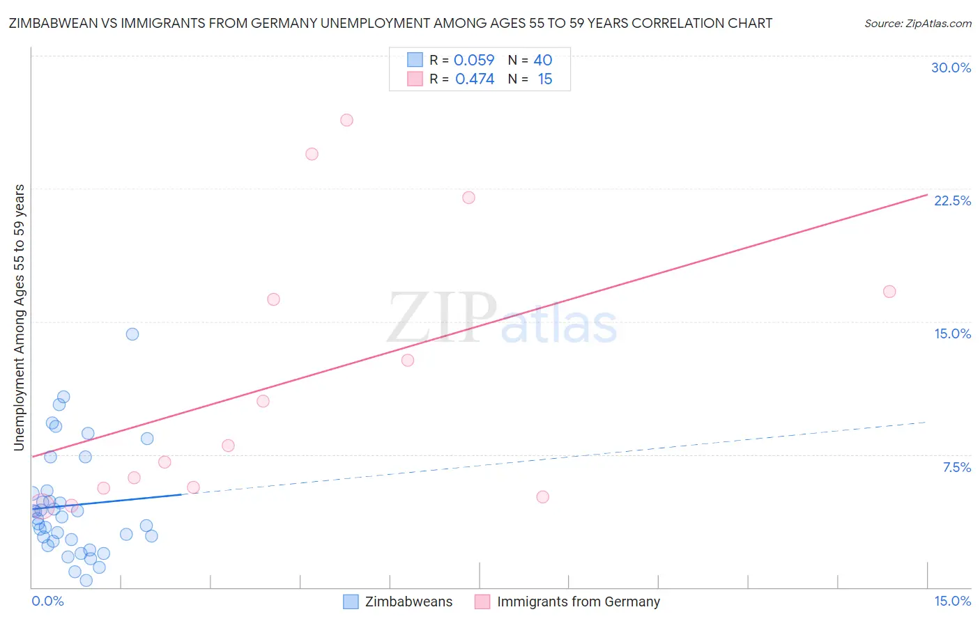 Zimbabwean vs Immigrants from Germany Unemployment Among Ages 55 to 59 years