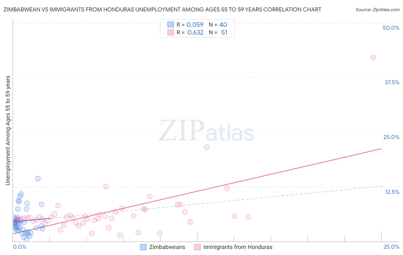 Zimbabwean vs Immigrants from Honduras Unemployment Among Ages 55 to 59 years