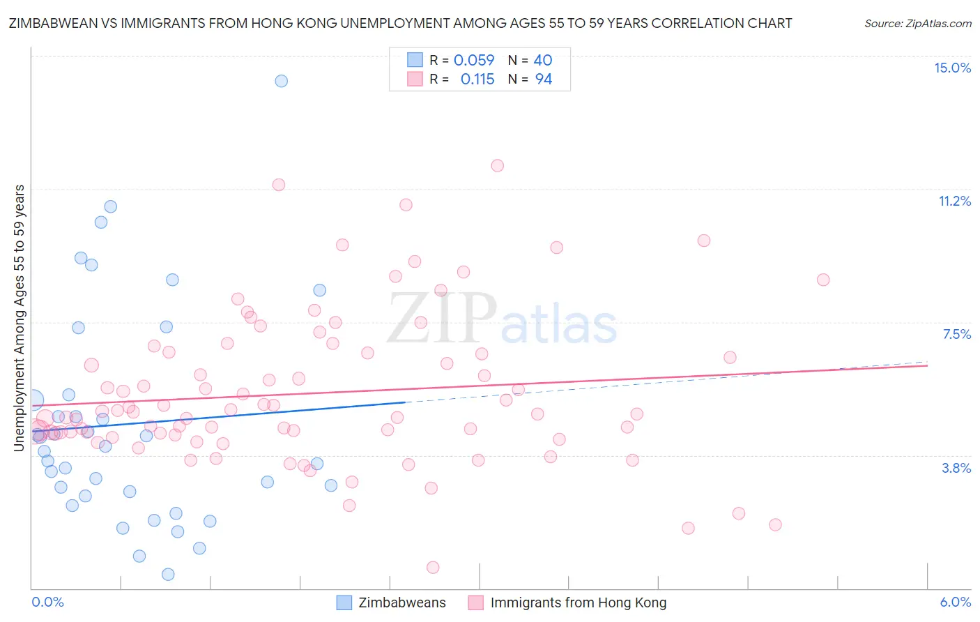 Zimbabwean vs Immigrants from Hong Kong Unemployment Among Ages 55 to 59 years