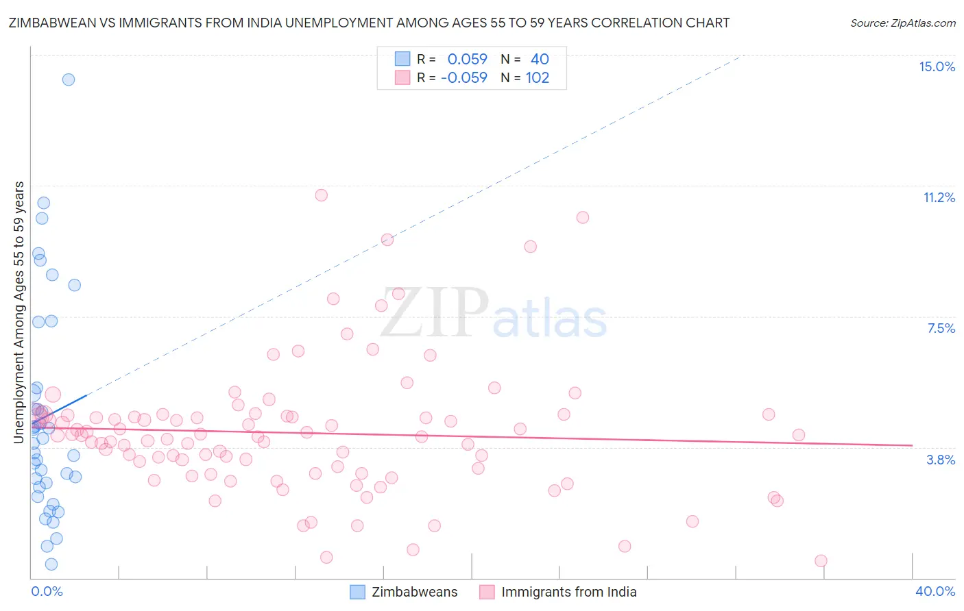 Zimbabwean vs Immigrants from India Unemployment Among Ages 55 to 59 years