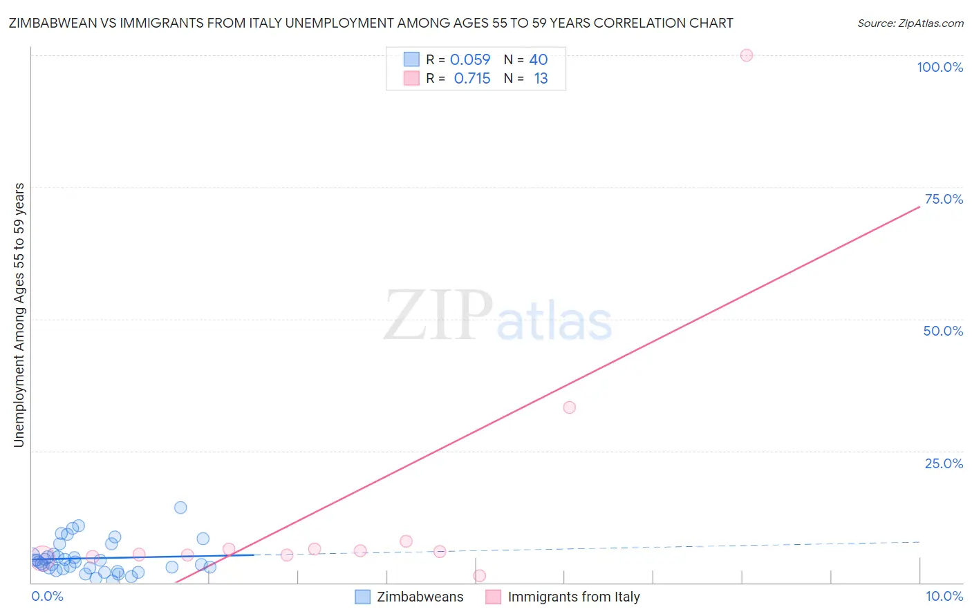 Zimbabwean vs Immigrants from Italy Unemployment Among Ages 55 to 59 years