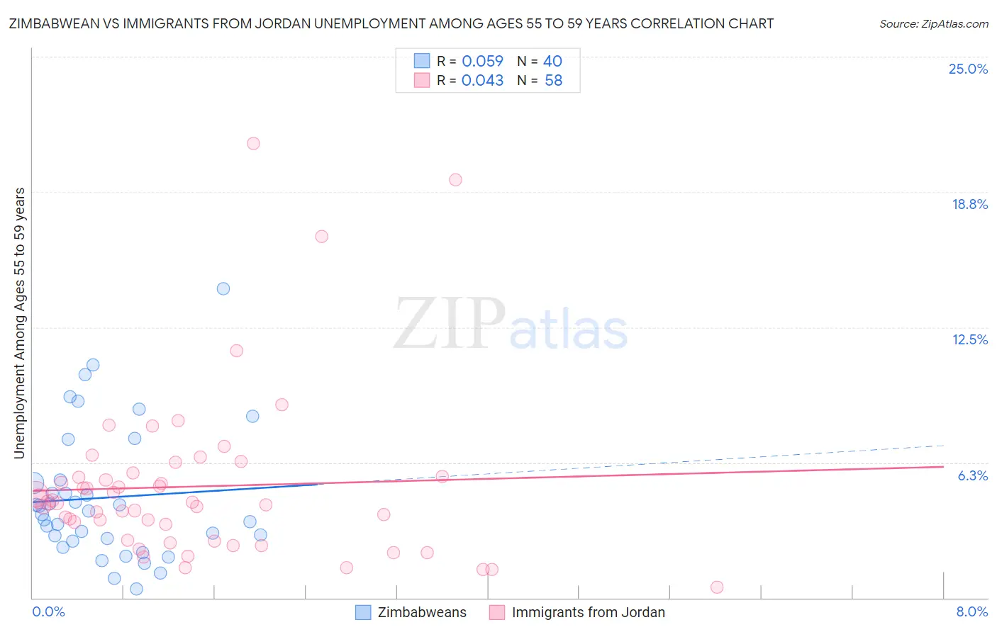Zimbabwean vs Immigrants from Jordan Unemployment Among Ages 55 to 59 years