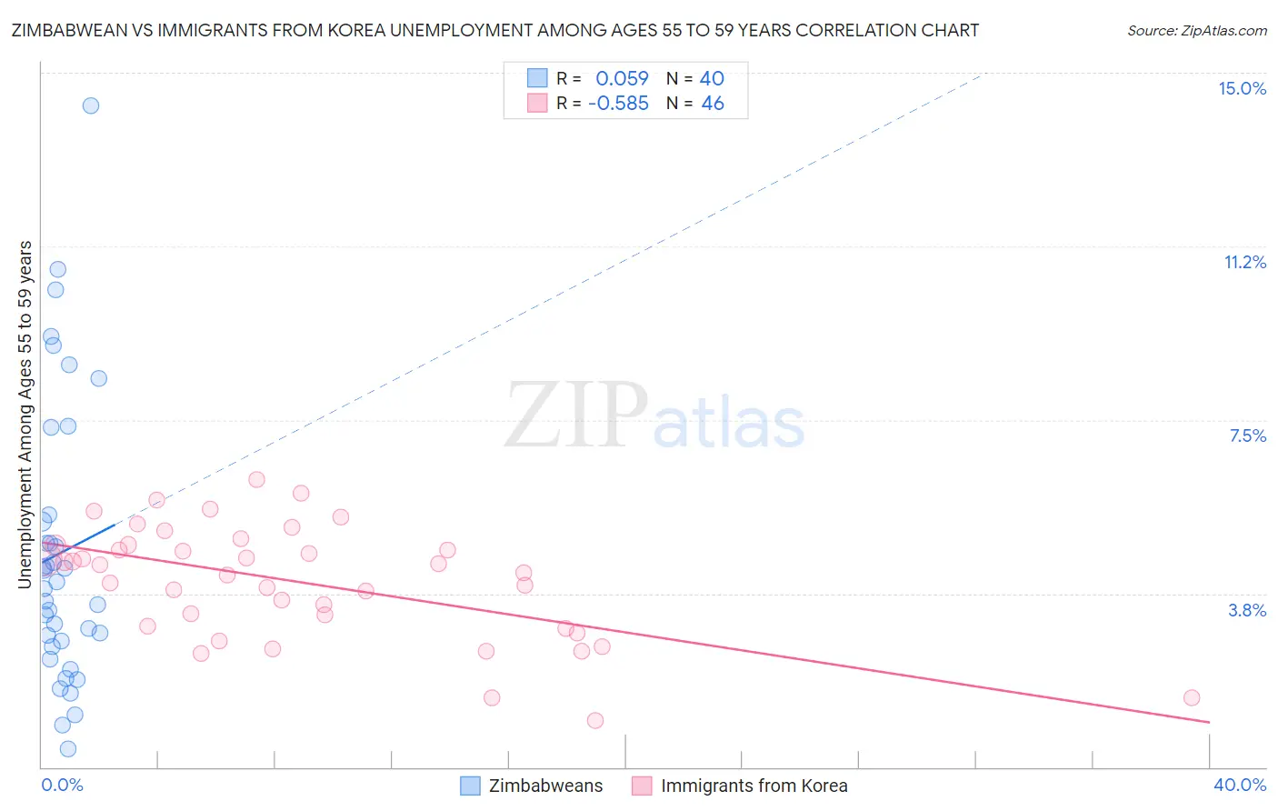 Zimbabwean vs Immigrants from Korea Unemployment Among Ages 55 to 59 years