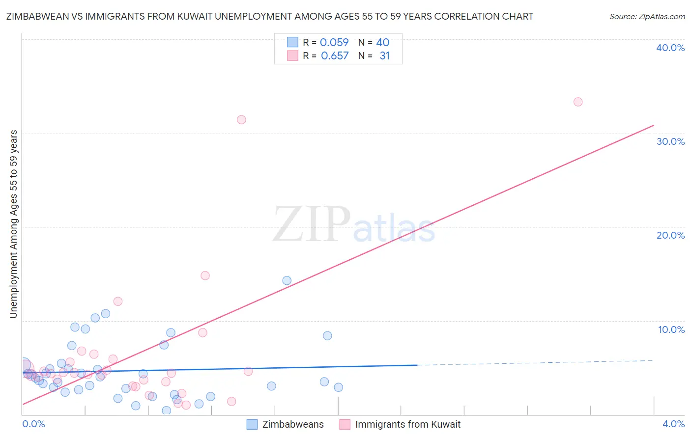 Zimbabwean vs Immigrants from Kuwait Unemployment Among Ages 55 to 59 years