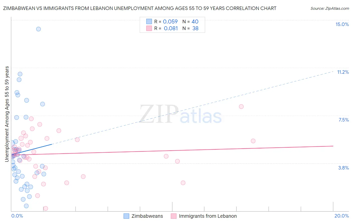 Zimbabwean vs Immigrants from Lebanon Unemployment Among Ages 55 to 59 years